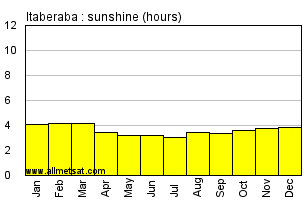 Itaberaba, Bahia Brazil Annual Precipitation Graph